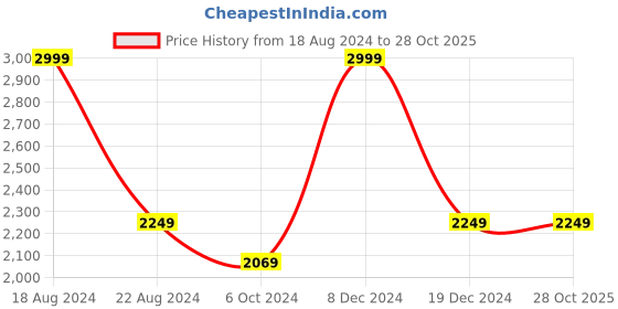 tatacliq.com Louis Philippe Navy Slim Fit Checks Trousers louis philippe Price History Graph from 18 Aug 2024 to 28 Oct 2025