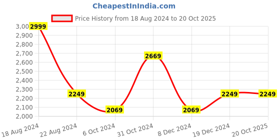 tatacliq.com Louis Philippe Navy Slim Fit Checks Trousers louis philippe Price History Graph from 18 Aug 2024 to 20 Oct 2025