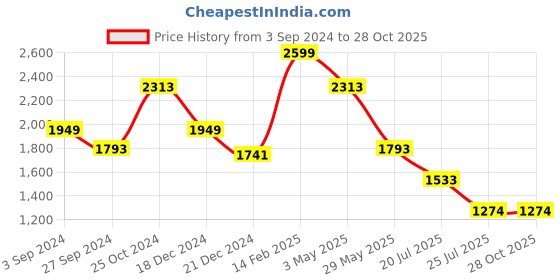 tatacliq.com Louis Philippe Navy Slim Fit Checks Trousers louis philippe Price History Graph from 3 Sep 2024 to 27 Oct 2025