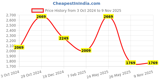 tatacliq.com Louis Philippe Navy Slim Fit Checks Trousers louis philippe Price History Graph from 3 Oct 2024 to 8 Nov 2025