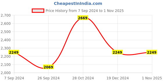 tatacliq.com Louis Philippe Navy Slim Fit Checks Trousers louis philippe Price History Graph from 7 Sep 2024 to 1 Nov 2025