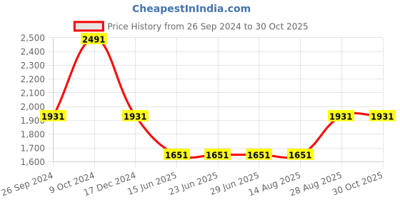 tatacliq.com Louis Philippe Navy Slim Fit Checks Trousers louis philippe Price History Graph from 26 Sep 2024 to 29 Oct 2025