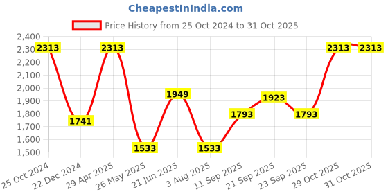 tatacliq.com Louis Philippe Navy Slim Fit Checks Trousers louis philippe Price History Graph from 25 Oct 2024 to 31 Oct 2025