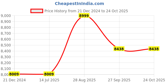 tatacliq.com Louis Philippe Navy Slim Fit Checks Trousers louis philippe Price History Graph from 21 Dec 2024 to 24 Oct 2025