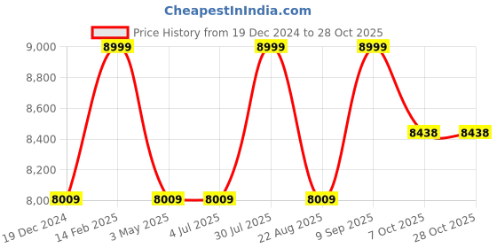 tatacliq.com Louis Philippe Navy Slim Fit Checks Trousers louis philippe Price History Graph from 19 Dec 2024 to 28 Oct 2025