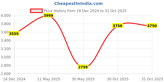 tatacliq.com Louis Philippe Navy Slim Fit Checks Trousers louis philippe Price History Graph from 18 Dec 2024 to 31 Oct 2025