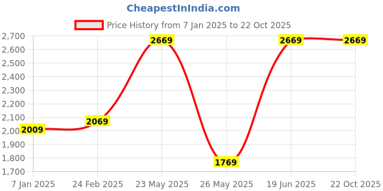 tatacliq.com Louis Philippe Navy Slim Fit Checks Trousers louis philippe Price History Graph from 7 Jan 2025 to 22 Oct 2025