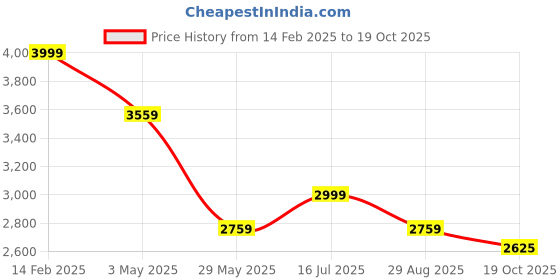 tatacliq.com Louis Philippe Navy Slim Fit Checks Trousers louis philippe Price History Graph from 14 Feb 2025 to 19 Oct 2025