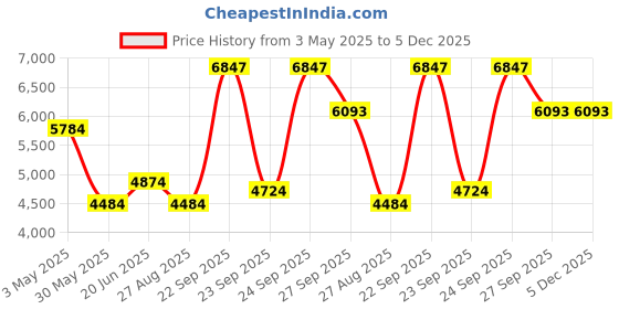 tatacliq.com Louis Philippe Navy Slim Fit Checks Trousers louis philippe Price History Graph from 3 May 2025 to 4 Dec 2025