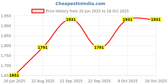tatacliq.com Louis Philippe Navy Slim Fit Checks Trousers louis philippe Price History Graph from 20 Jun 2025 to 18 Oct 2025