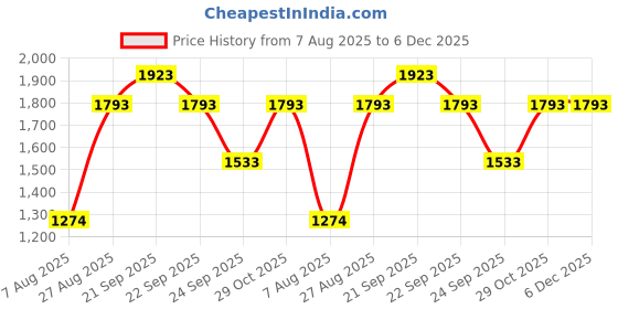 tatacliq.com Louis Philippe Navy Slim Fit Checks Trousers louis philippe Price History Graph from 7 Aug 2025 to 5 Dec 2025