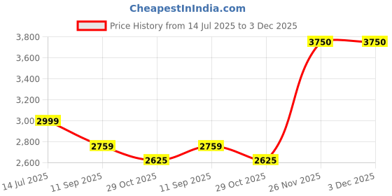 tatacliq.com Louis Philippe Navy Slim Fit Checks Trousers louis philippe Price History Graph from 14 Jul 2025 to 3 Dec 2025