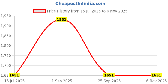 tatacliq.com Louis Philippe Navy Slim Fit Checks Trousers louis philippe Price History Graph from 15 Jul 2025 to 6 Nov 2025