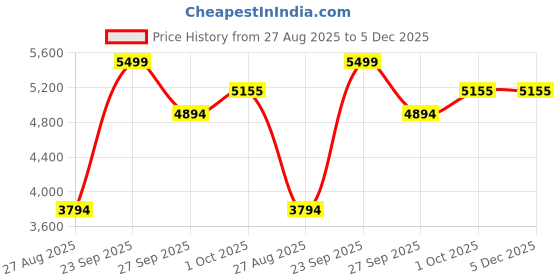 tatacliq.com Louis Philippe Navy Slim Fit Checks Trousers louis philippe Price History Graph from 27 Aug 2025 to 5 Dec 2025