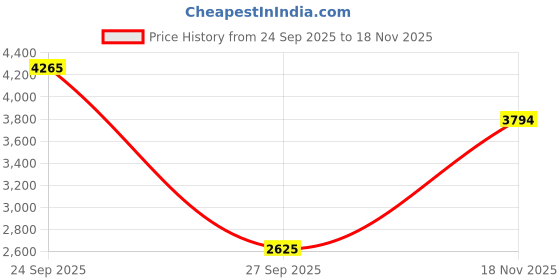 tatacliq.com Louis Philippe Navy Slim Fit Checks Trousers louis philippe Price History Graph from 24 Sep 2025 to 18 Nov 2025