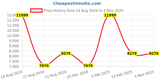 tatacliq.com Louis Philippe Navy Slim Fit Checks Two Piece Suit louis philippe Price History Graph from 14 Aug 2024 to 5 Nov 2025