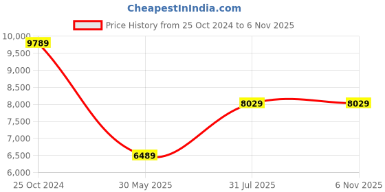 tatacliq.com Louis Philippe Navy Slim Fit Checks Two Piece Suit louis philippe Price History Graph from 25 Oct 2024 to 6 Nov 2025