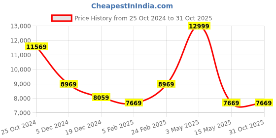 tatacliq.com Louis Philippe Navy Slim Fit Checks Two Piece Suit louis philippe Price History Graph from 25 Oct 2024 to 31 Oct 2025