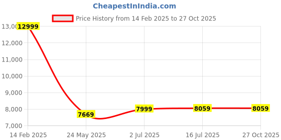 tatacliq.com Louis Philippe Navy Slim Fit Checks Two Piece Suit louis philippe Price History Graph from 14 Feb 2025 to 26 Oct 2025