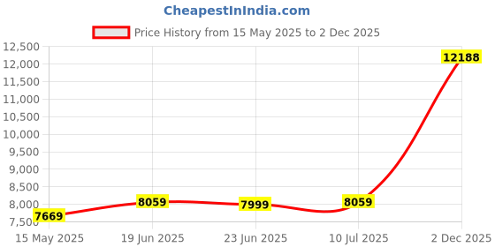 tatacliq.com Louis Philippe Navy Slim Fit Checks Two Piece Suit louis philippe Price History Graph from 15 May 2025 to 2 Dec 2025