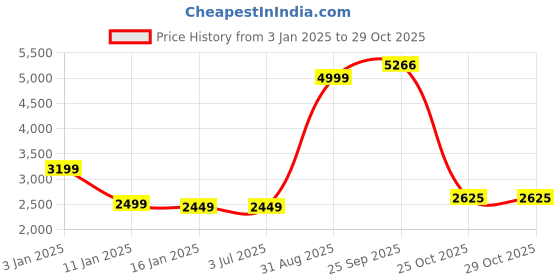 tatacliq.com Louis Philippe Navy Slim Fit Denim Jacket louis philippe Price History Graph from 3 Jan 2025 to 29 Oct 2025