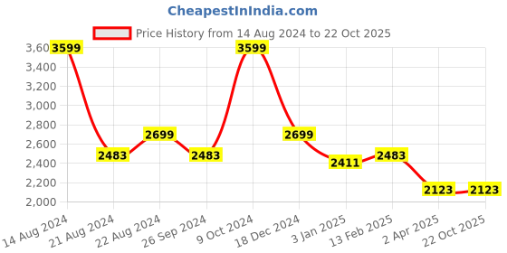 tatacliq.com Louis Philippe Navy Slim Fit Flat Front Trousers louis philippe Price History Graph from 14 Aug 2024 to 22 Oct 2025