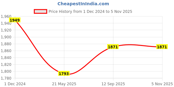 tatacliq.com Louis Philippe Navy Slim Fit Flat Front Trousers louis philippe Price History Graph from 1 Dec 2024 to 3 Nov 2025