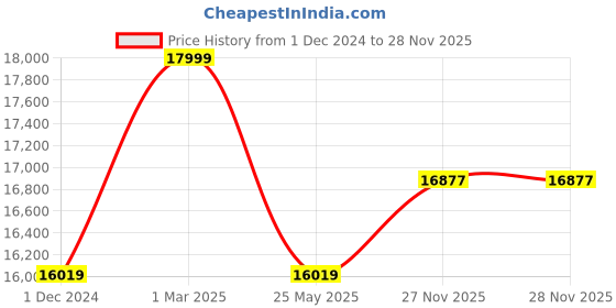 tatacliq.com Louis Philippe Navy Slim Fit Geometric Three Piece Suit louis philippe Price History Graph from 1 Dec 2024 to 27 Nov 2025