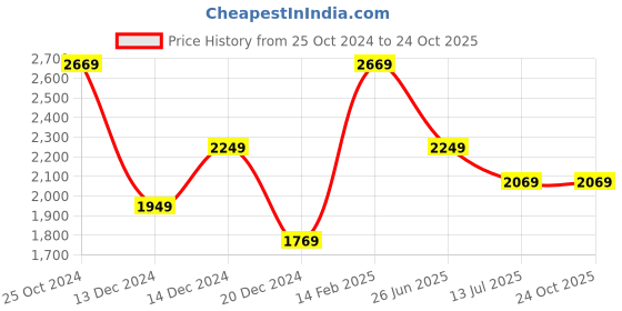 tatacliq.com Louis Philippe Navy Slim Fit Jeans louis philippe Price History Graph from 25 Oct 2024 to 24 Oct 2025