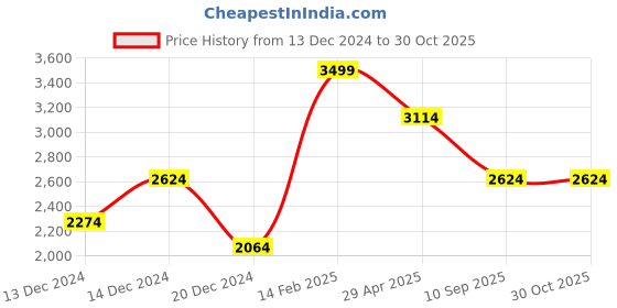 tatacliq.com Louis Philippe Navy Slim Fit Jeans louis philippe Price History Graph from 13 Dec 2024 to 29 Oct 2025