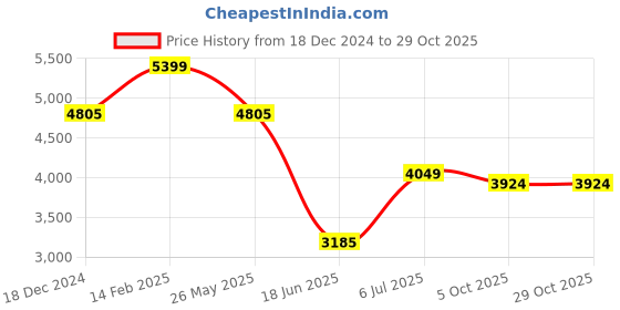 tatacliq.com Louis Philippe Navy Slim Fit Jeans louis philippe Price History Graph from 18 Dec 2024 to 28 Oct 2025