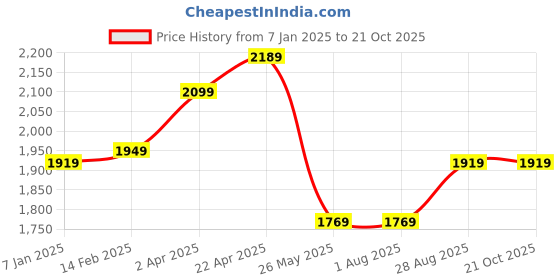 tatacliq.com Louis Philippe Navy Slim Fit Jeans louis philippe Price History Graph from 7 Jan 2025 to 21 Oct 2025