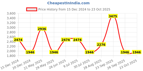 tatacliq.com Louis Philippe Navy Slim Fit Jeans louis philippe Price History Graph from 15 Dec 2024 to 22 Oct 2025