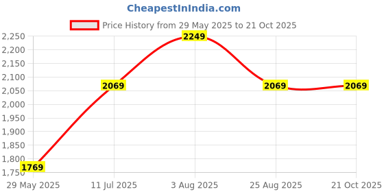 tatacliq.com Louis Philippe Navy Slim Fit Jeans louis philippe Price History Graph from 29 May 2025 to 21 Oct 2025