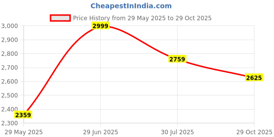 tatacliq.com Louis Philippe Navy Slim Fit Jeans louis philippe Price History Graph from 29 May 2025 to 29 Oct 2025