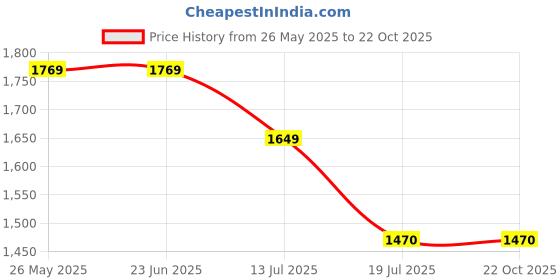 tatacliq.com Louis Philippe Navy Slim Fit Jeans louis philippe Price History Graph from 26 May 2025 to 21 Oct 2025