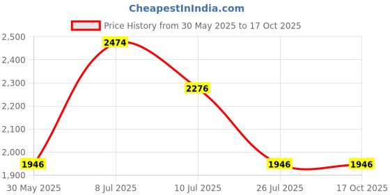tatacliq.com Louis Philippe Navy Slim Fit Jeans louis philippe Price History Graph from 30 May 2025 to 16 Oct 2025
