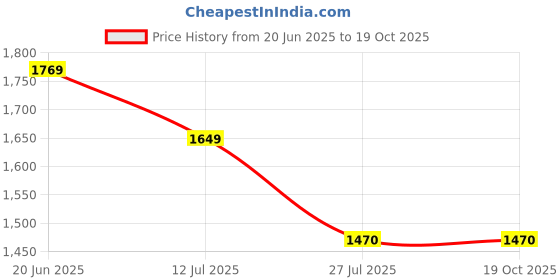 tatacliq.com Louis Philippe Navy Slim Fit Jeans louis philippe Price History Graph from 20 Jun 2025 to 18 Oct 2025