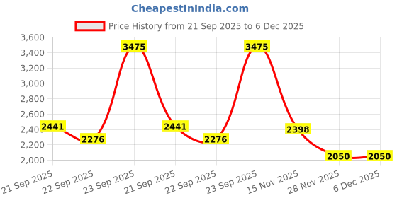 tatacliq.com Louis Philippe Navy Slim Fit Jeans louis philippe Price History Graph from 21 Sep 2025 to 6 Dec 2025