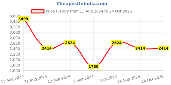 tatacliq.com Louis Philippe Navy Slim Fit Joggers louis philippe Price History Graph from 13 Aug 2024 to 24 Oct 2025
