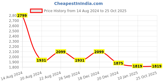 tatacliq.com Louis Philippe Navy Slim Fit Joggers louis philippe Price History Graph from 14 Aug 2024 to 24 Oct 2025