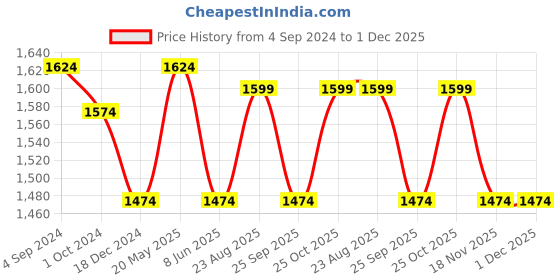 tatacliq.com Louis Philippe Navy Slim Fit Joggers louis philippe Price History Graph from 4 Sep 2024 to 1 Dec 2025