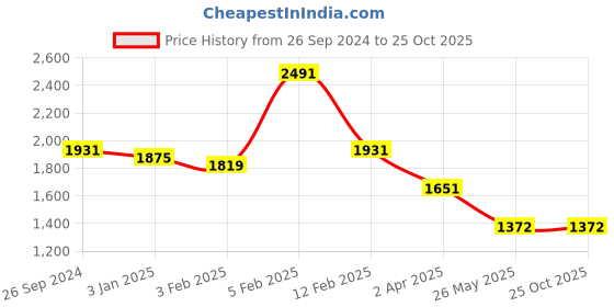 tatacliq.com Louis Philippe Navy Slim Fit Joggers louis philippe Price History Graph from 26 Sep 2024 to 24 Oct 2025
