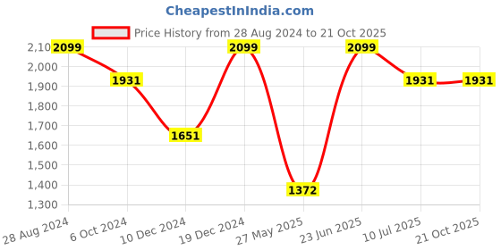 tatacliq.com Louis Philippe Navy Slim Fit Lounge Pants louis philippe Price History Graph from 28 Aug 2024 to 21 Oct 2025