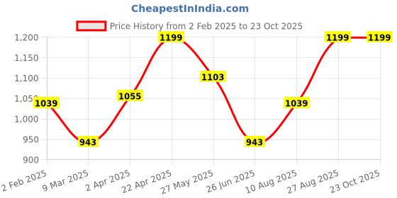 tatacliq.com Louis Philippe Navy Slim Fit Polo T-Shirt louis philippe Price History Graph from 2 Feb 2025 to 23 Oct 2025