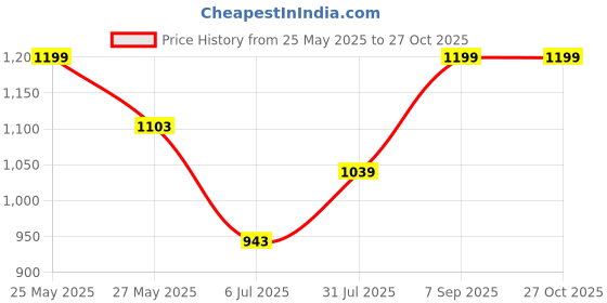 tatacliq.com Louis Philippe Navy Slim Fit Polo T-Shirt louis philippe Price History Graph from 25 May 2025 to 27 Oct 2025