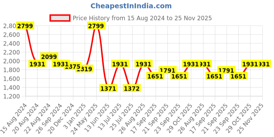 tatacliq.com Louis Philippe Navy Slim Fit Printed Joggers louis philippe Price History Graph from 15 Aug 2024 to 25 Nov 2025