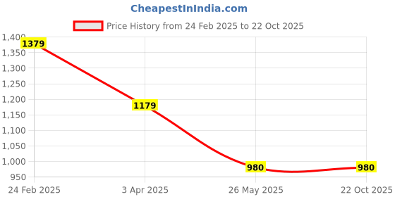 tatacliq.com Louis Philippe Navy Slim Fit Printed Lounge Pants louis philippe Price History Graph from 24 Feb 2025 to 21 Oct 2025