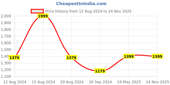 tatacliq.com Louis Philippe Navy Slim Fit Printed Polo T-Shirt louis philippe Price History Graph from 12 Aug 2024 to 24 Nov 2025