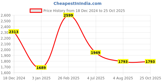 tatacliq.com Louis Philippe Navy Slim Fit Printed Polo T-Shirt louis philippe Price History Graph from 18 Dec 2024 to 22 Oct 2025